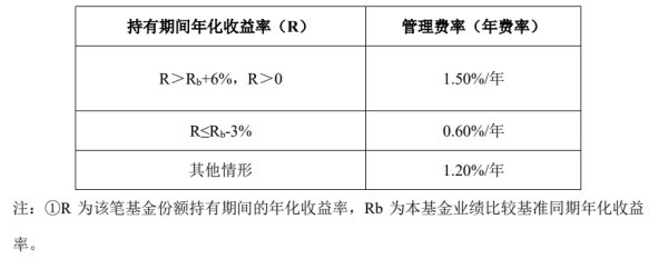 配资专业股票配资网站 下周二开售！16只浮动费率基金披露招募书，新机制下管理费这么收